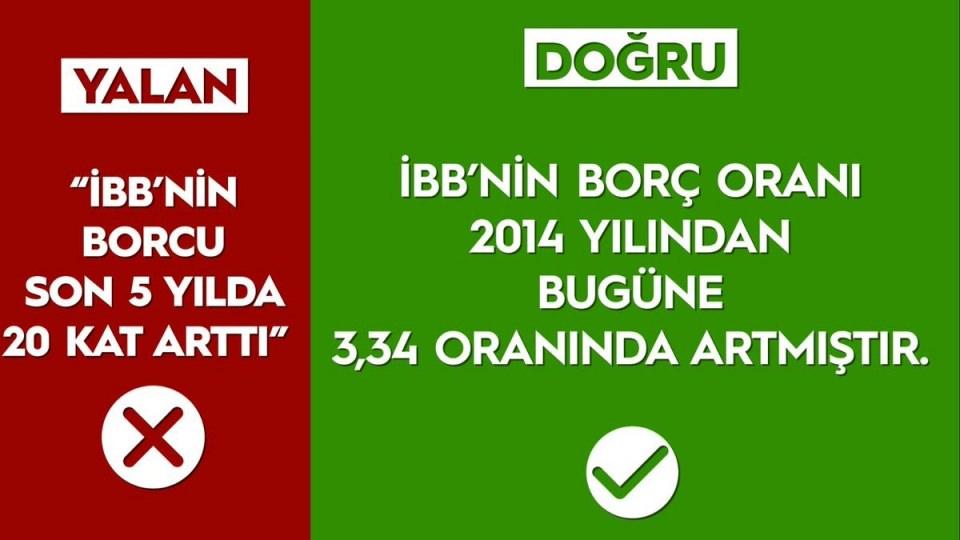 <p><strong>"İBB'NİN BORCU SON 5 YILDA 20 KAT ARTTI" / YALAN</strong></p>

<p>Gerçek: İBB'nin borç oranı 2014 yılından bugüne 3,34 oranında artmıştır.</p>
