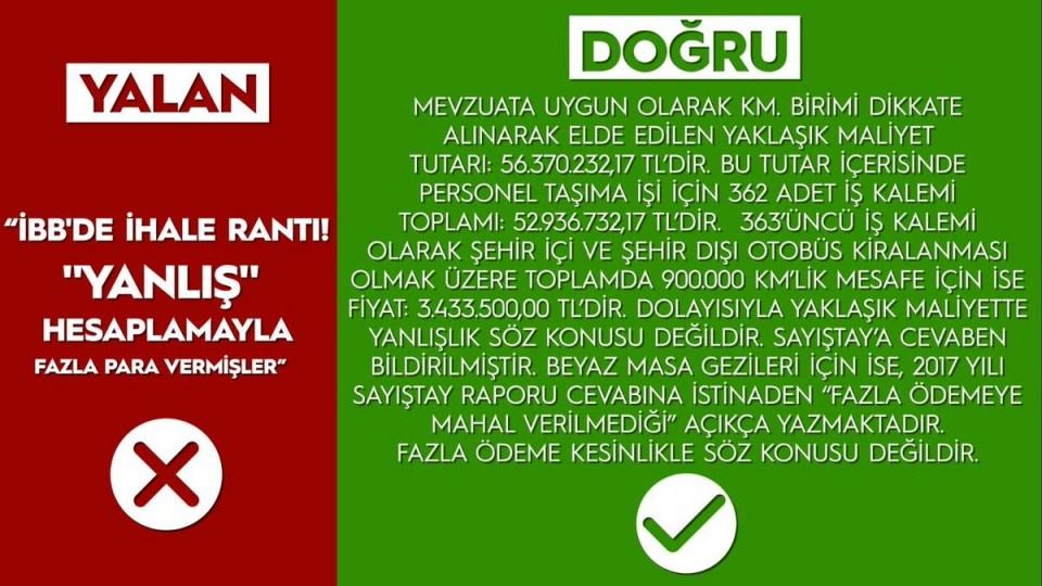 <p><strong>"İBB'DE İHALE RANTI! "YANLIŞ" HESAPLAMAYLA FAZLA PARA VERMİŞLER" / YALAN</strong></p>

<p>Gerçek: Mevzuata uygun olarak km. birimi dikkate alınarak elde edilen yaklaşık maliyet tutarı: 56.370.232,17 TL'dir. Bu tutar içerisinde personel taşıma işi için 362 adet iş kalemi toplamı: 52.936.732,17 TL'dir. 363'üncü iş kalemi olarak şehir içi ve şehir dışı otobüs kiralanması olmak üzere toplamda 900.000 KM'lik mesafe için ise fiyat: 3.433.500,00 TL'dir. Dolayısıyla yaklaşık maliyette yanlışlık söz konusu değildir. Sayıştay'a cevaben bildirilmiştir.</p>

<p>Beyazmasa gezileri için ise, 2017 yılı Sayıştay raporu cevabına istinaden "fazla ödemeye mahal verilmediği" açıkça yazmaktadır. fazla ödeme kesinlikle söz konusu değildir.</p>
