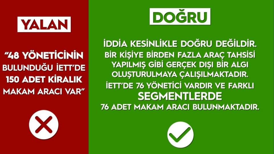 <p><strong>"48 YÖNETİCİNİN BULUNDUĞU İETT'DE 150 ADET KİRALIK MAKAM ARACI VAR" / YALAN</strong></p>

<p>Gerçek: İddia kesinlikle doğru değildir. bir kişiye birden fazla araç tahsisi yapılmış gibi gerçek dışı bir algı oluşturulmaya çalışılmaktadır. İETT'de 76 yönetici vardır ve farklı segmentlerde 76 adet makam aracı bulunmaktadır.</p>
