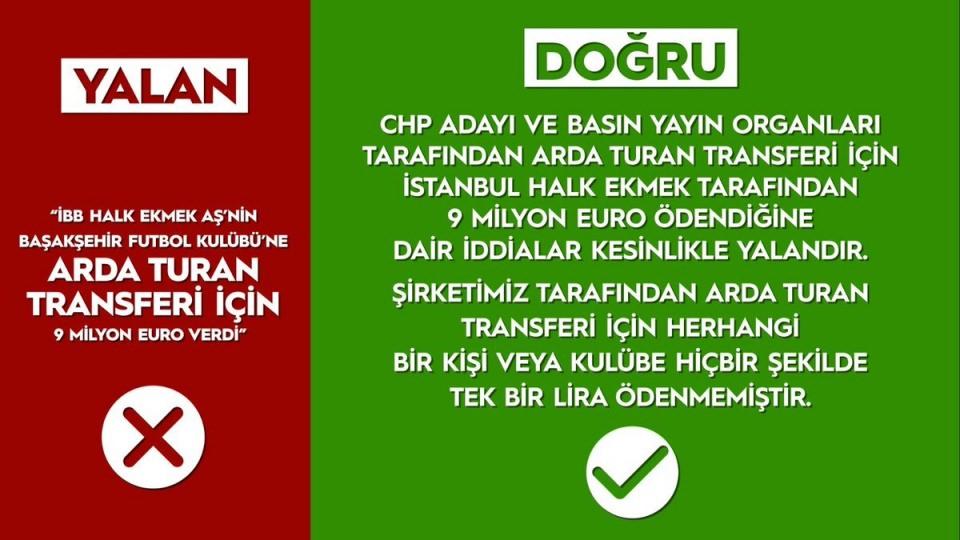 <p><strong>"İBB HALK EKMEK AŞ'NİN BAŞAKŞEHİR FUTBOL KULÜBÜ'NE ARDA TURAN TRANSFERİ İÇİN 9 MİLYON EURO VERDİ" / YALAN</strong></p>

<p>Gerçek: CHP adayı ve bazı basın yayın organları tarafından Arda Turan transferi için İstanbul Halk Ekmek'ten 9 MİLYON euro ödendiğine dair iddialar kesinlikle yalandır. Halk Ekmek tarafından Arda Turan transferi için herhangi bir kişi veya kulübe hiçbir şekilde tek bir lira ödenmemiştir.</p>

<p> </p>
