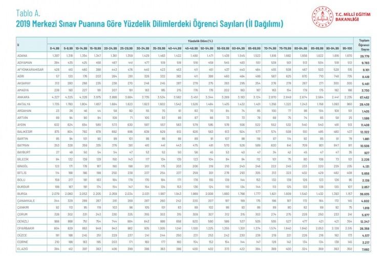 <p>2019 Merkezi Sınav Puanına Göre İlk %20’lik Dilimlerdeki Öğrenci Sayıları (İl Dağılımı) </p>
