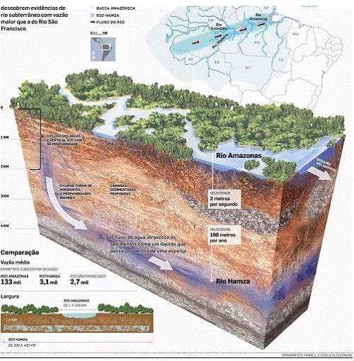 <p>Amazon Nehri'nin yaklaşık olarak tam altında, yer yüzeyinden 4 kilometre derinlikte, Rio Hamza Nehri adı verilen bir su akmaktadır. Bazı noktalarda 400 kilometre kadar genişliğe ulaşabilen bu nehir, toprağın içerisinde saatte sadece 1 milimetre akabilmektedir.</p>
