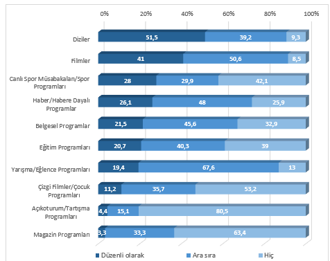 <p><strong>Aşağıdaki Program Türlerini İzleme Durumunuzu Belirtiniz.(%)</strong></p>

<p>Öğrencilere televizyon yayınlarında en çok nelerden rahatsız oldukları sorulmuştur. Buna istinaden ilk sırada öğrencilerin %28,3’ü özellikle gündüz kuşağında yayınlanan programlarından oldukça rahatsız olduklarını belirtmiştir.</p>
