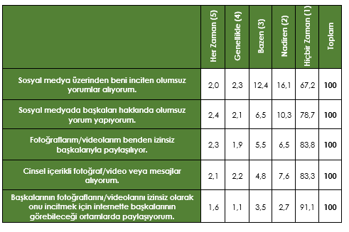 <p><strong>Aşağıda Bulunan İfadelerin Her Birine 1-5 Arası Puanlama Yapar Mısınız?(%)</strong></p>
<p>Farklı sıklıklarda başkalarına olumsuz ve incitici yorumlar yapanların oranı %21,3 iken; başkalarının fotoğraf/videolarını karşısındakini incitmek amacıyla izinsiz bir şekilde paylaşanların oranının %8,9 olduğu saptanmıştır.</p>
<p>Siber zorbalığa uğrayanlar hakkında genel bir değerlendirme yapıldığında, erkeklerin araştırma kapsamında ele alınan siber zorbalık türlerinin her birine kızlardan daha fazla oranda maruz kaldığı belirlenmiştir. </p>
<p>Araştırmadan elde edilen bulgular ışığında erkeklerin kızlara göre hem daha fazla siber zorbalığa maruz kaldığı hem de daha fazla siber zorba oldukları ortaya çıkmıştır.</p>