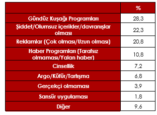 <p><strong>Televizyon Yayınlarında Rahatsız Olduğunuz Hususlar Varsa Nelerdir? (%)</strong></p>

<p>Araştırma sonucu elde edilen en çarpıcı bulgulardan bir tanesi de televizyon izleme alışkanlıklarına yeni bir boyut kazandıran yeni medya araçlarının öğrenciler tarafından yoğun kullanımıdır. Yeni medya araçlarından özellikle cep telefonundan yapılan izlemelerin yoğunluğu izleme alışkanlıklarının değiştiğinin önemli bir işaretidir.</p>
