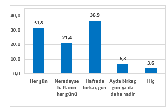 <p><strong>Televizyon İzler misiniz? Ne Sıklıkla İzlersiniz?(%)</strong></p>

<p>Öğrencilerin televizyon izledikleri saat dilimlerine bakıldığında, yoğunluğun 18-21 ve 21-24 saatleri arası olan aynı zamanda altın saatleri de (prime time) içeren zaman diliminde olduğu görülmüştür.</p>

<p>Hafta sonu televizyon izlenen saat dilimlerine bakıldığında, daha geç saatlerdeki izlemelerin arttığı görülmektedir. </p>

<p>21.00-24.00 arasında öğrencilerin %41’inin televizyon başında olduğu belirlenmiştir. Benzer bir eğilimle gece 00.00-03.00 arası izlemelerin de %14,6’ya yükseldiği saptanmıştır. Bu saat diliminin korumalı saatler olmaması nedeniyle ebeveynlerin bu saatlerde yapılan izlemelere daha dikkatli yaklaşmaları önemlidir.</p>

<p>Televizyonu aile ile izleyenlerin oranının %81,2 olduğu tespit edilmiştir. Öte yandan, televizyonu tek başına izleyenlerin oranı %17,4 iken, arkadaşlarıyla izleyenlerin oranının %1,4 olduğu belirlenmiştir.</p>
