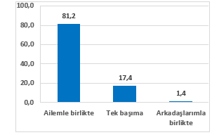 <p><strong>Televizyonu En Çok Kimlerle İzlersiniz?(%)</strong></p>

<p>Yaş büyüdükçe televizyonu aile ile izlemenin azaldığı, tek başına izleme oranının da arttığı tespit edilmiştir.</p>

<p>Televizyon izlediğini bildiren öğrencilerin %97,5’i yayınları evden takip ettiğini belirtirken, %9,8’i yayınları ev dışından takip ettiğini ifade etmiştir.</p>

<p>Düzenli olarak en fazla izlenen program türünün dizi filmler olduğu belirlenmiştir. Televizyon izlediğini belirten öğrencilerin yaklaşık yarısı (%51,5) dizi filmleri düzenli olarak izlediğini ifade etmiştir. Bunu sırasıyla %41 oranıyla filmler ve %28 oranıyla canlı spor müsabakaları/spor programları takip etmektedir.</p>

<p>Araştırma kapsamında program tercihlerinde çocukların yetişkinler gibi davrandığı görülmüştür. Zira çocuklar yetişkinler için yapılan programları da aktif olarak izleme eğilimindedir.</p>
