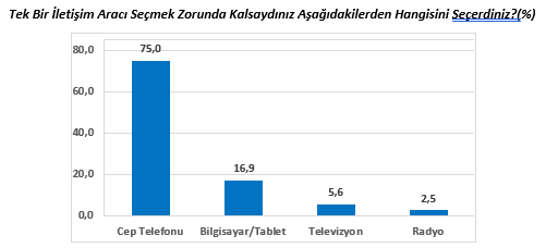 <p>Çocuklara tek bir cihaz seçmeleri söylendiğinde akıllarına ilk olarak acil durumlar gelmekte ve acil durumlarda en işlevsel cep telefonu olarak görülmektedir.</p>

<p>Öğrencilerin %75’i tek bir iletişim aracı seçmek zorunda kalsalardı cep telefonunu seçecekleri yanıtını vermiştir.</p>

<p>Cep telefonunun tercih edilme nedenlerine bakıldığında ilk sırada iletişim kolaylığı/iletişim sağlaması (%44) gelmektedir.</p>
