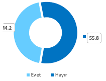 <p><strong>İnternet Kullanırken (Sosyal Medya, Online Oyun Oynama Vb.) Hoşlanmadığınız Kişi Ve/Veya İçerikle Hiç Karşılaştınız Mı?(%)</strong></p>
<p>Araştırma kapsamında verilen cevapların %42,4’ü öğrencilerin hoşlanmadıkları bir kişi ve/veya içerikle karşılaştıklarında aileleriyle, %38,2’si arkadaşlarıyla, %3,8’i öğretmenleriyle ve %2,4’ü polisle paylaştıkları biçimindedir. Buna karşın, öğrencilerin %31,4’ünün bu durumu hiç kimseyle paylaşmadığı ortaya çıkmıştır.</p>