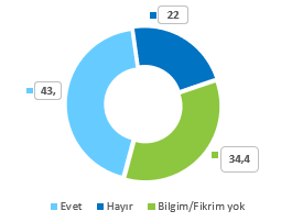 <p><strong>DENETİM FARKINDALIĞI</strong>-</p>
<p>Öğrencilere televizyon yayınlarının denetlenmesine ilişkin yöneltilen soruya %43,6’sı “Evet” yanıtı vermiştir. Öğrencilerin %22’si televizyon yayınlarının denetlenmediğini belirtirken, %34,4’ünün konu hakkında herhangi bir fikir sahibi olmadığı anlaşılmıştır.</p>
<p><strong> Sizce Televizyon Yayınları Denetleniyor Mu?(%)</strong>-</p>
<p>Öğrencilerin televizyon yayınlarındaki denetimlerin yeterlilik durumu hakkındaki görüşlerine bakıldığında; %22,3’ü denetimleri yeterli bulurken, %51,6’sı denetimleri kısmen yeterli bulmaktadır. Konu hakkında fikri olmayanların oranının ise %26,1 olduğu görülmüştür. </p>