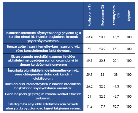 <p><strong>Aşağıdaki İfadelerden Her Birine 1-3 Arası Puanlama Yapar Mısınız?(%)</strong></p>
<p>Öğrencilerin %59’u internette insanların gerçek hayatta olduklarından daha farklı davrandıkları yönünde bir kanıya sahiptir.</p>
<p>Öğrencilerin yaklaşık %29’u internet ortamında kurduğu ilişkilerde daha rahat olduğunu ifade etmiştir. </p>
<p>Öğrencilerin yaklaşık %26’sı kırıcı da olsa internet ortamında insanların istediklerini başka kimselere söyleyebileceğini düşünmektedir.</p>
<p>Öğrencilerin yaklaşık %49’u ekran başında geçirdiği zaman ile diğer aktivitelere ayırdığı zaman arasında bir denge kurabildiğini belirtmiştir. </p>
<p>Öğrencilerin yaklaşık %51’i bu konuda kararsız olduğunu veya dengeyi kuramadığını belirtmiştir. Ayrıca öğrencilerin %21’i ekran başında geçirdiği zamanı kontrol edemediğini ifade etmiştir.</p>