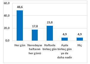 <p><strong>İnternet Kullanır mısınız? Ne Sıklıkla Kullanırsınız?(%)</strong></p>
<p>İnternet kullanım oranlarının yıllar içindeki karşılaştırmasına bakıldığında, 2018 yılında bir artış olduğu göze çarpmaktadır. 2015 yılında internet kullananların oranı %90,4 iken, 2018 yılında bu oranın %97’ye çıktığı tespit edilmiştir. (Karşılaştırmaya sadece 8. sınıflar dâhil edilmiştir.)</p>
<p>Öğrencilerin %59,6’sı internete bağlandığında tek başına olduklarını belirtmiştir.</p>
<p>Erkeklerin kızlara göre internete tek başına bağlanma oranının daha yüksek olduğu belirlenmiştir. Erkeklerin arkadaşlarıyla birlikte çevrimiçi olmasının nedeninin birlikte dijital ortamda oyun oynama isteğinden kaynaklandığı ön görülmektedir.</p>
<p>İnternete tek başına bağlanma oranlarının yaş büyüdükçe arttığı saptanmıştır. </p>
<p>İnternete farklı cihazlardan erişim sağlamada yaş gruplarına göre dağılıma bakıldığında, yaş büyüdükçe cep telefonundan erişimin arttığı görülmüştür. Bu durumun nedeni, büyük yaş gruplarının cep telefonu sahipliğinin diğerlerine göre daha fazla olmasıdır.</p>
<p>İnternete erişim sağlanan cihaza bakıldığında cep telefonunun %81 oranıyla ilk sırada yer aldığı görülmüştür.</p>