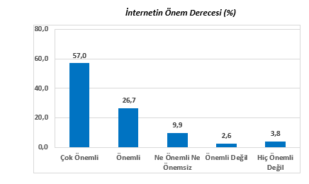 <p>“İnternetin sizin için önem derecesini belirtiniz.” sorusuna verilen cevaplar incelendiğinde, öğrencilerin büyük çoğunluğu (%84) internetin kendileri için önemli olduğunu belirtmiştir. </p>
