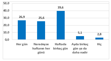 <p><strong>DERS ÇALIŞMA SÜRELERİ VE DİJİTAL CİHAZLARIN DERS ÇALIŞMADA KULLANIMI</strong></p>
<p>“Ne sıklıkla ders çalışırsınız?” sorusuna örneklemde yer alan öğrencilerin %39,6’sı haftada birkaç gün; %26,9’u her gün; %25,6’sı ise neredeyse haftanın her günü yanıtını verirken; %2,8’i ise hiç ders çalışmadığını ifade etmiştir.</p>
<p><strong>Ne Sıklıkla Ders Çalışırsınız?(%)</strong></p>
<p>Hane eğitim düzeyi yüksek olan öğrencilerin her gün sıklığında diğer gruplara göre daha fazla ders çalıştığı tespit edilmiştir. Sonuç olarak, ebeveynlerinin eğitim düzeyi yüksek olan çocukların daha fazla sıklıkta ders çalıştığı ortaya çıkmıştır.</p>
<p>Ödev yapmak ya da ders çalışmak için dijital cihazların ne sıklıkla kullanıldığına bakıldığında öğrencilerin yaklaşık yarısı (%43,8) haftanın birkaç günü dijital cihazları kullandıklarını belirtmektedirler. Öğrencilerin %17,5’i her gün; %17,3’ü neredeyse haftanın her günü; %13,5’i ayda birkaç gün ya da daha nadir kullandıklarını; %7,9’u ise hiç kullanmadıklarını belirtmişlerdir.</p>