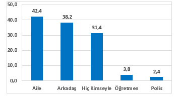 <p><strong>Bu Durumu Kiminle Paylaştınız?(%)</strong></p>
<p>Küçük yaş grupları rahatsız olunan kişi ve/veya içeriği daha çok aileyle; daha büyük yaş grupları ise arkadaşlarıyla paylaşmaktadır. </p>
<p>Erkek öğrenciler kızlara göre internette hoşlanmadığı bir kişi ve/veya içerikle daha fazla oranda karşılaşmasına rağmen bu durumu çevresindekilerle daha az paylaşmaktadır.</p>
<p>Her 4 öğrenciden yaklaşık 1’i internette hoşlanmadığı bir kişi ve/veya içerikle karşılaştığında bu durumu kimseyle paylaşmamaktadır.</p>
<p>İnternette rahatsız olunan konuların başında %34,8 ile siber zorbalık gelmektedir. Öğrencilere açık uçlu olarak yöneltilen bu soruda sürekli olarak cinsel içerikli fotoğraf ve video görüntülerle karşılaştıkları, tanımadıkları insanlardan rahatsız edici mesajlar aldıklarını ve hesabın ele geçirilmesi/dolandırıcılık gibi durumlara maruz kaldıklarını belirten ifadeler kullandıkları ortaya çıkmıştır.</p>