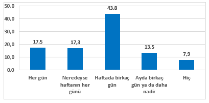 <p><strong>Ödev Yapmak ya da Ders Çalışmak İçin Dijital Cihazları (Masaüstü Bilgisayar/Dizüstü Bilgisayar/Notebook, Tablet, Cep Telefonu, Tv vb.)<br />
Kullanır mısınız? Ne Sıklıkla Kullanırsınız?(%)</strong></p>
<p>Yaş arttıkça ödev yapmak/ders çalışmak için dijital cihazların düzenli kullanımı artmaktadır.</p>
<p><strong>SİBER ZORBALIK</strong></p>
<p>Öğrencilere internet kullanırken hoşlanmadıkları kişi ve/veya içerikle karşılaşma durumları sorulmuş ve %44,2’sinin “evet” yanıtını verdiği saptanmıştır.</p>
<p> </p>