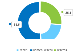 <p><strong> Televizyon Yayınlarındaki Denetimler Hakkında Ne Düşünüyorsunuz?(%) </strong></p>

<p>Öğrencilere RTÜK İletişim Merkezi’ni bilip bilmedikleri sorulmuş; öğrencilerin %51,2’si bildiğini, %48,8’i ise bilmediğini belirtmiştir. </p>

<p>Çocukların televizyon yayınlarını izlerken sorumluluğun kimde olduğu sorusuna öğrencilerin %68,7’si aile, %36,5’i yayıncı ve %20,6’sı devlet cevabını vermiştir.</p>

<p>Öğrencilerin %56,6’sı akıllı işaret uygulamasından haberdar iken, %43,4’ünün bu uygulamayı bilmediği belirlenmiştir. </p>
