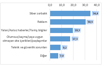 <p><strong>İnternette Rahatsız Olduğunuz Konular Nelerdir?(%) </strong></p>
<p>Siber zorbalığa bir şekilde maruz kalanların genel oranlarına bakıldığında, “Sosyal medya üzerinde olumsuz yorumlar alıyorum” ifadesine farklı sıklıklarda maruz kalanların oranının %32,8 olduğu belirlenmiştir. </p>
<p>Bunun yanı sıra, “Cinsel içerikli fotoğraf video veya mesajlar alıyorum” ifadesine farklı sıklıklarda maruz kalanlarının oranının %16,7 olduğu saptanmıştır. </p>
<p>Fotoğraf veya videoları kendisinden izinsiz olarak farklı sıklıklarda paylaşılmış olanların oranının ise %16,2 olduğu belirlenmiştir.</p>
<p>Araştırma kapsamında siber zorbalık olarak değerlendirilen üç kategorideki durumlara (incitici yorum alma/izinsiz fotoğraf video paylaşımı/cinsel içerikli mesajlar alma) düzenli olarak uğrayanların her birinin oranının %4 civarında olduğu görülmüştür.</p>