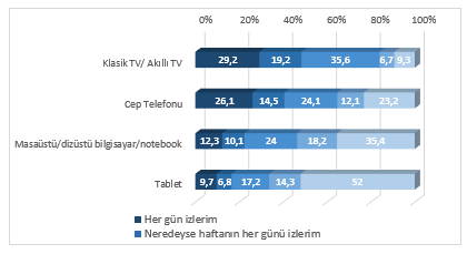 <p><strong>Televizyon Yayınlarını Aşağıdaki Cihazlardan İzleme Durumunuzu Belirtiniz.(%)</strong></p>