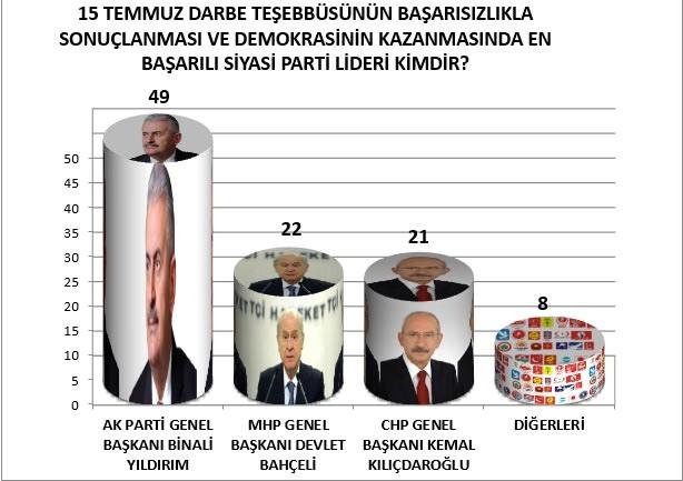 <p><strong>15 TEMMUZ DARBE TEŞEBBÜSÜNÜN BAŞARISIZLIKLA SONUÇLANMASI VE DEMOKRASİNİN KAZANMASINDA EN BAŞARILI SİYASİ PARTİ LİDERİ KİMDİR?</strong></p>
<p>Siyasi parti liderlerinin 15 Temmuz darbe teşebbüsüne karşı ortaya koydukları duruşları parti tabanlarında olumlu karşılandı. Ancak özellikle MHP Genel Başkanı Devlet Bahçeli'nin ilk andaki çıkışı çok ciddi takdir toplamış durumda...</p>
<p>Başbakan Binali YILDIRIM partisinin oy oranı ölçüsünde destek bulurken bu soruya Cumhurbaşkanı Recep Tayyip Erdoğan'ı dahil etmediğimizi belirtmeye sanırım gerek yok.</p>
<p>Bu soruda hükümete destek oranı değil; siyasi liderlerin darbe teşebbüsünün başarı ile sonuçlanmasında katkısını anlamaya çalıştık. Hükümetin başarı grafiğini ayrı bir soruda değerlendirdiğimiz için cevap bu menfur eylem karşısında ortaya konulan başarıyı göstermektedir. Ayrıca vatandaş hükümeti zaten mücadeleyi yapmak zorunda görüyor.</p>