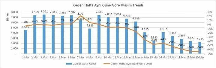 <p>Öte yandan sabah saatlerinde trafik yoğunluğu yüzde 8 oranına kadar düştü.</p>
