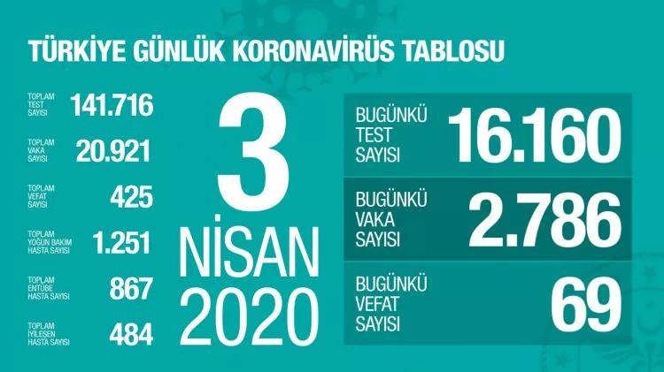 <p>Sağlık Bakanı Fahrettin Koca, Bilim Kurulu Toplantısı'nın ardından Türkiye'deki koronavirüs vaka ve ölü sayısına ilişkin son bilgileri paylaştı. Son 24 saatte 16 bin 160 test yapıldığını belirten Bakan Koca, 2 bin 786 yeni pozitif vaka tespit edildiğini açıkladı. 69 vatandaşımız ise hayatını kaybetti.</p>
