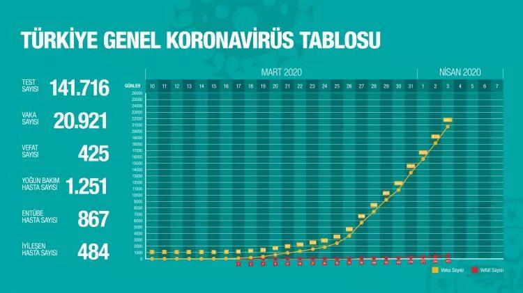 <p>Açıklanan son rakamların ardından Türkiye'de kornavirüs salgını nedeniyle hayatını kaybedenlerin sayısı 425'e yükselirken, toplam vaka sayısı ise 20 bin 921'e çıktı.<br />
<br />
İŞTE İL İL VEFAT SAYILARI</p>
