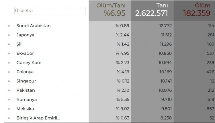 <p><strong>1000'den fazla ölümün görüldüğü diğer ülkeler ise şöyle sıralandı:</strong></p>
<p> </p>