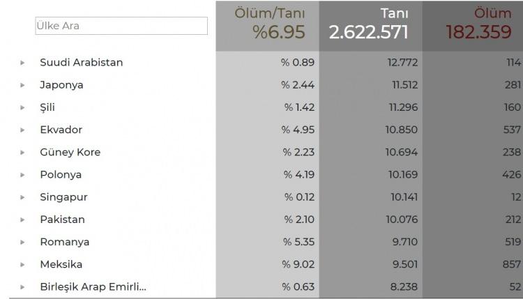 <p><strong>1000'den fazla ölümün görüldüğü diğer ülkeler ise şöyle sıralandı:</strong></p>

<p> </p>
