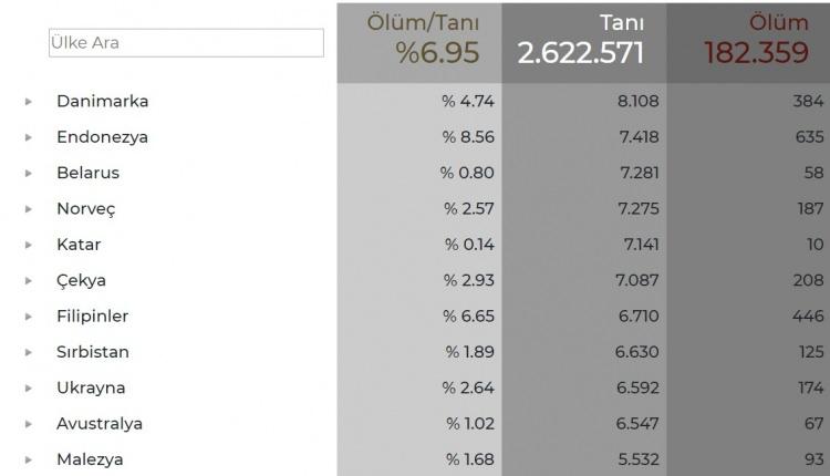 <p>"Hollanda (4 bin 54), Brezilya (2 bin 769), Türkiye (2 bin 376), İsveç (1937), Kanada (1871) ve İsviçre (1478)"</p>