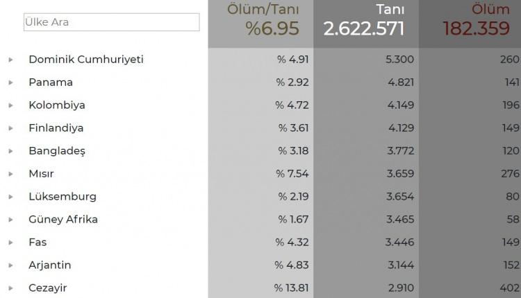 <p>Virüs bulaşan 706 bin 423 kişi iyileşirken, halen tedavisi süren 1 milyon 701 bin 847 kişi bulunuyor.</p>