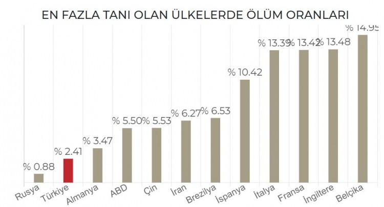 <p>EN FAZLA TANI OLAN ÜLKELERDE ÖLÜM ORANLARI</p>