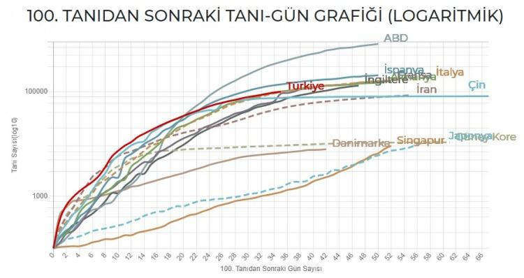 <p>100. TANIDAN SONRAKİ TANI-GÜN GRAFİĞİ (LOGARİTMİK)</p>
<p> </p>
