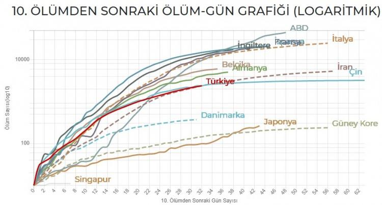 <p>10. ÖLÜMDEN SONRAKİ ÖLÜM-GÜN GRAFİĞİ (LOGARİTMİK)</p>