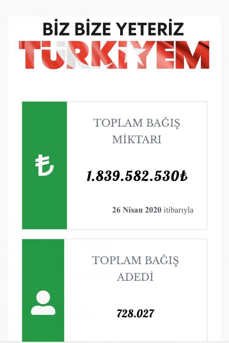 <p>Bu kapsamında 26 Nisan itibarıyla şimdiye kadar 1 milyar 839 milyon TL toplandı.</p>