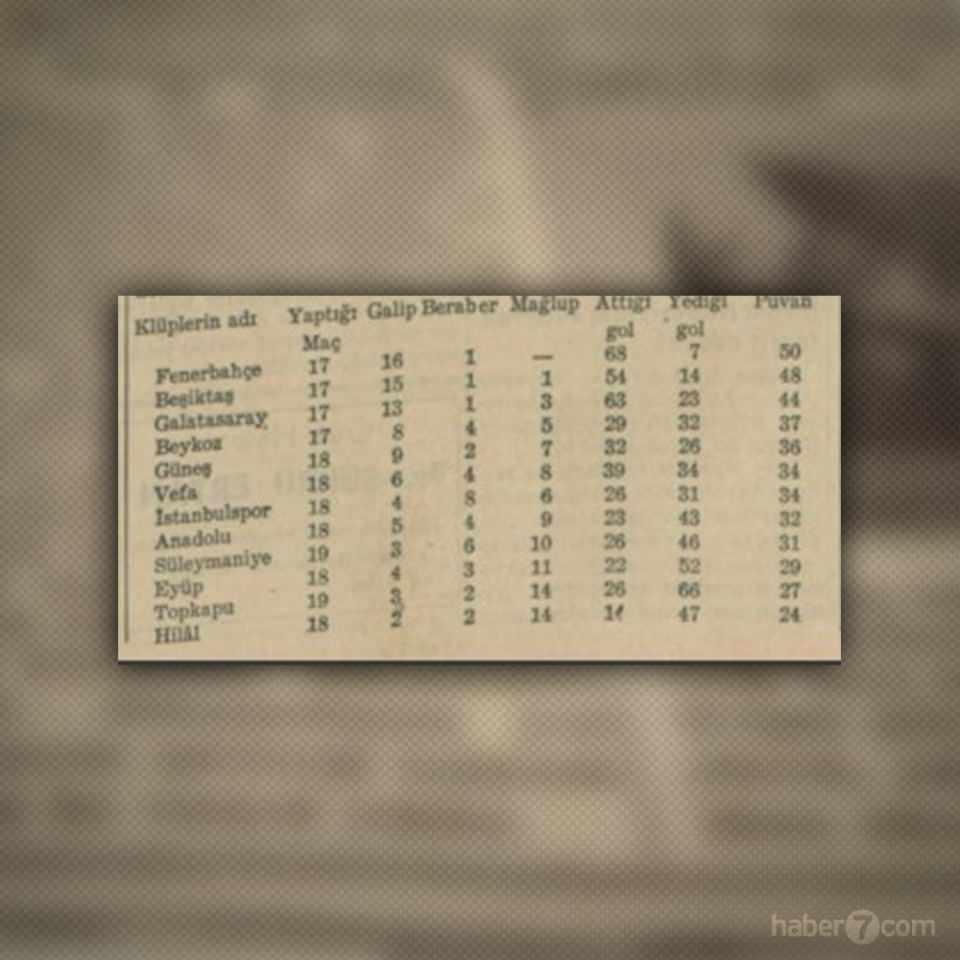 <p>33- Spor sayfasında 5 Mayıs 1936’nın puan durumu yer alıyor. Namağlup Fenerbahçe 17 maçta 68 gol atmış ve 7 gol yemiş. 50 puanla lider durumda… İlk üç sıra ise Türk futbolunun geleceğine dair net bir fikir sunuyor.</p>
