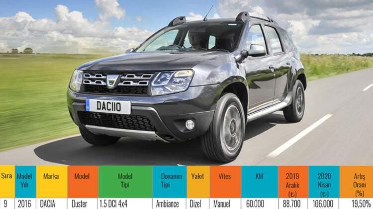 <p><strong>9. Dacia Duster</strong></p>

<ul>
</ul>
