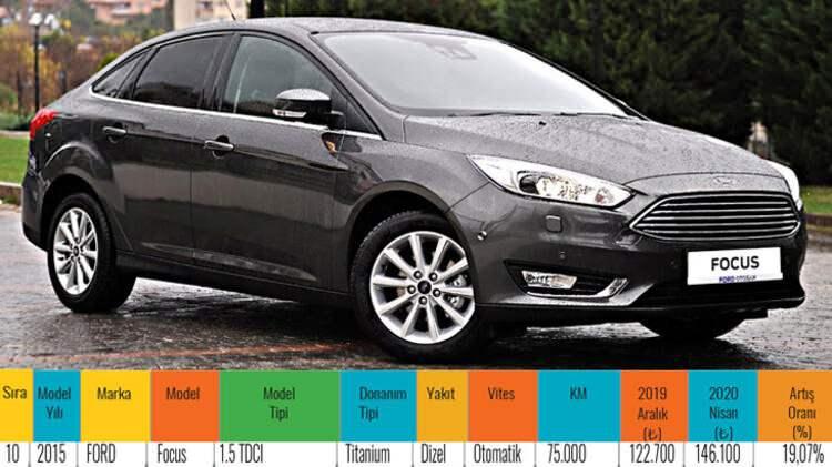 <p><strong>10. Ford Focus</strong></p>

<ul>
</ul>
