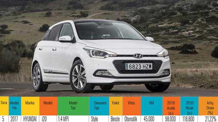 <p><strong>5. Hyundai i20</strong></p>

<ul>
</ul>
