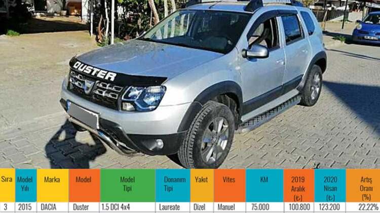 <p><strong>3. Dacia Duster</strong></p>

<ul>
</ul>
