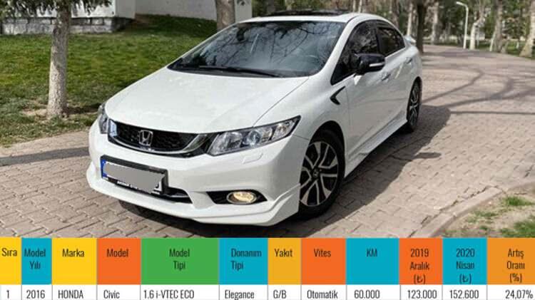 <p><strong>1. Honda Civic</strong></p>

<ul>
</ul>
