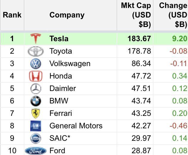 <p>Tesla böylece Toyota, Ford, General Motors, Honda ve FCA gibi otomotiv üreticilerinden daha değerli hale gelmiş oldu.</p>