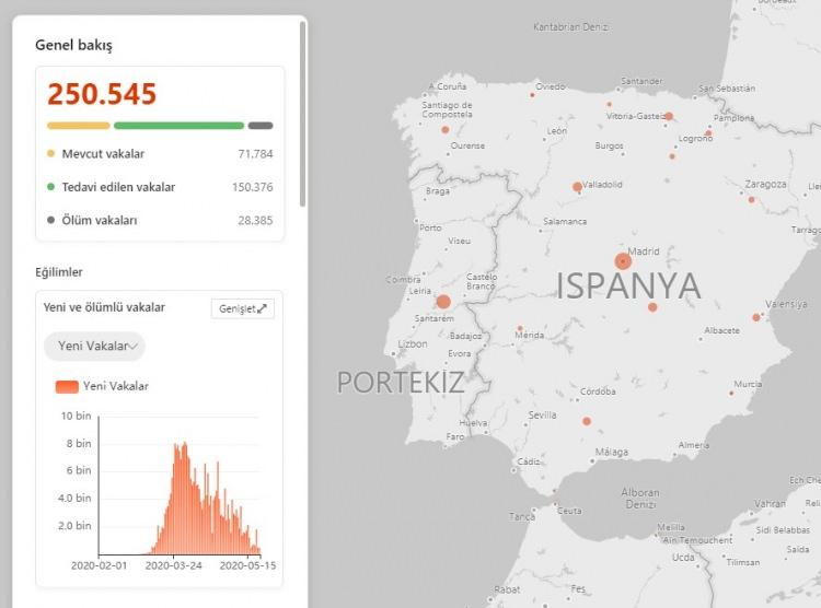 <p>İspanya’da toplam vaka sayısı 250 bin 545'e, hayatını kaybedenlerin sayısı ise 28 bin 385'e ulaştı. </p>
