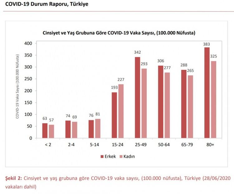 <p>Onaylanan vakaların içinde yaşı bilinmeyen sadece 1 vaka mevcuttur. 100.000 kişiye düşen en yüksek COVID-19 vaka sayısı 80 yaş ve üzeri bireylerde görülmüştür (Şekil 2).</p>