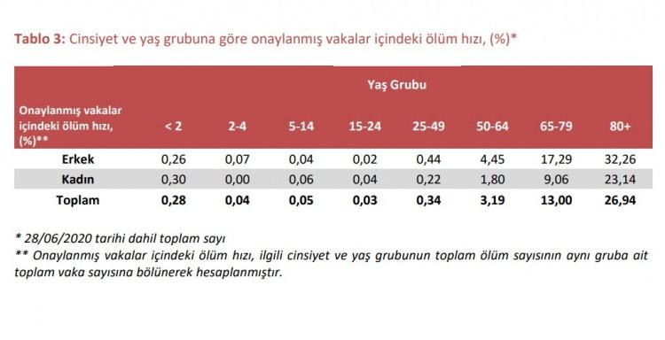 <p>Onaylanmış vakaların i&ccedil;indeki &ouml;l&uuml;m hızı %2,57'dir. En d&uuml;ş&uuml;k &ouml;l&uuml;m hızı %0,03 ile 15-24<br />
yaş grubunda ger&ccedil;ekleşirken en y&uuml;ksek &ouml;l&uuml;m hızı %26,94 ile 80 yaş ve &uuml;zeri gruba aittir (Tablo 3).</p>
