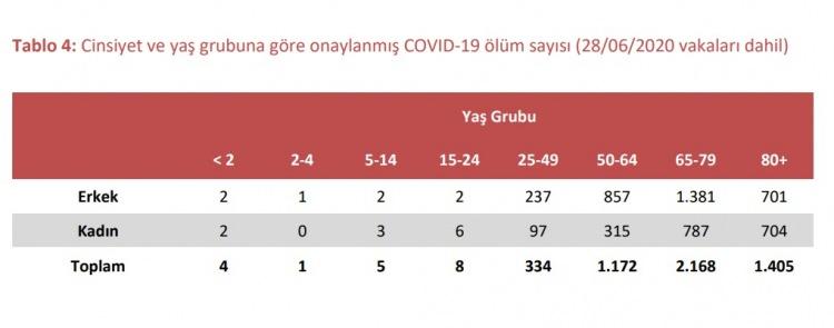 <p>Şimdiye kadar 15 yaş ve altı &ccedil;ocuklarda COVID-19 nedeniyle 10 &ouml;l&uuml;m bildirilmiş ve Sağlık Bakanlığı tarafından onaylanmıştır (Tablo 4).</p>

