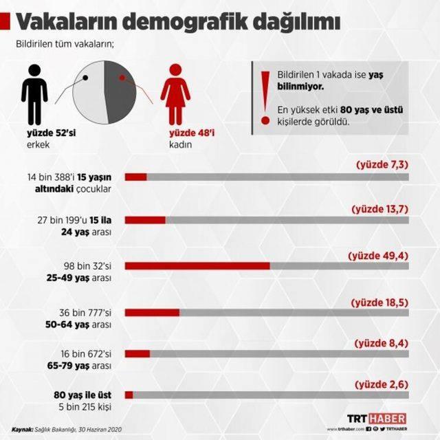 <p>COVID-19 nedeniyle vefat eden 5.097 kişiden 3.183'&uuml; (%62) erkek, 1.914'&uuml; (%38) kadındır. Medyan yaş 71'dir. &Ouml;l&uuml;mlerin 3.573'&uuml; (%70) 65 yaş ve &uuml;zeri kişilerde ger&ccedil;ekleşmesine rağmen vaka sayılarının sadece %11'i bu yaş grubundadır.&nbsp;</p>
