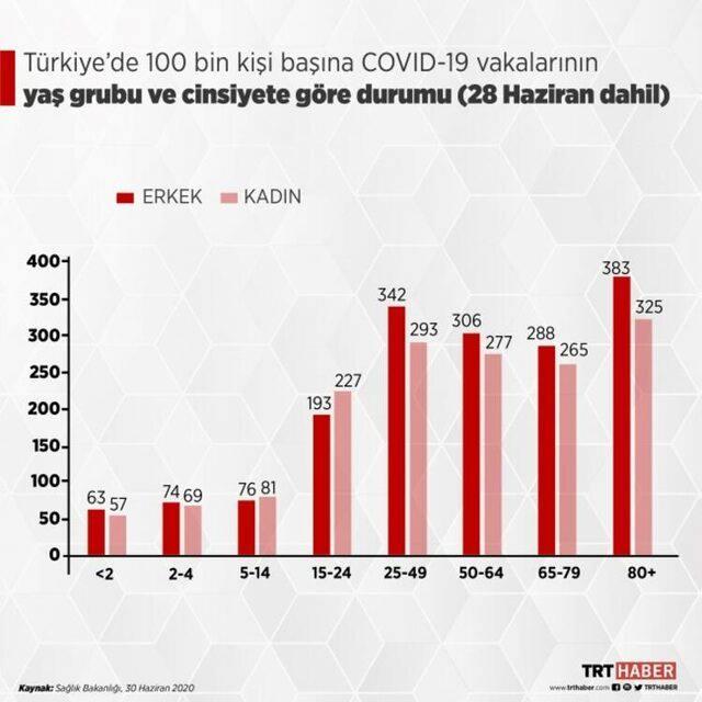 <p>Son 14 g&uuml;ne ait 100.000 kişiye d&uuml;şen vaka sayısı Gaziantep&rsquo;te 49,0, Diyarbakır&rsquo;da 47,7 ve Konya&rsquo;da 43,6 olarak ger&ccedil;ekleşmiştir.&nbsp;</p>

