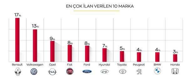 <p><strong>TEMMUZ AYI LİDERİ RENAULT</strong></p>
<p>Haziran ayının lideri olan Renault markası 2.el ilanlarda, Temmuz ayında da yine % 17 oranıyla liderliği kimseye kaptırmadı.</p>