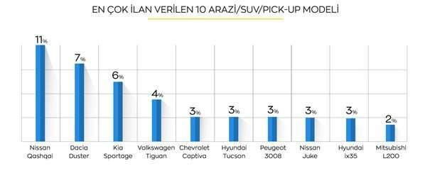 <p><strong>ARAZİ, SUV VE PICK-UP'LARDA RAKAMLAR</strong></p>
<p>Yayınlanan 2.el Arazi / SUV/Pick-up ilanlarının oransal olarak değerlendirmesinde en yüksek oran yine Nissan Qashqai`nin oldu.</p>